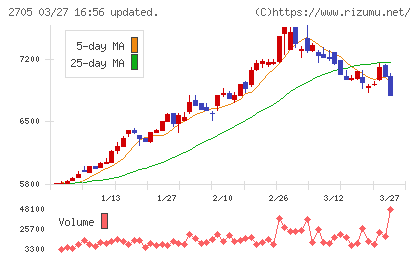 大戸屋ホールディングスチャート