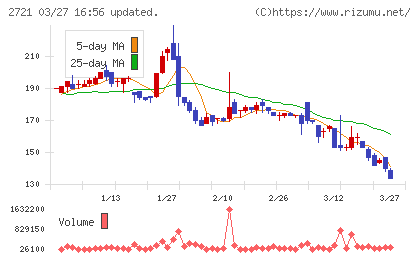 ジェイホールディングスチャート