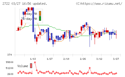 ＩＫホールディングスチャート