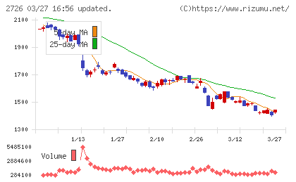 パルグループホールディングスチャート
