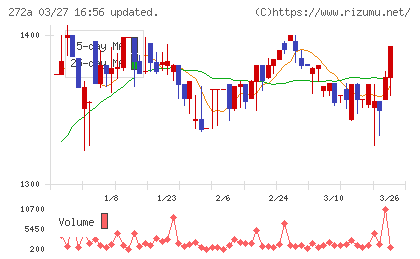 グリーンクロスホールディングスチャート