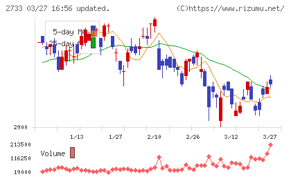 あらたチャート