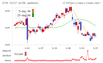 サーラコーポレーションチャート