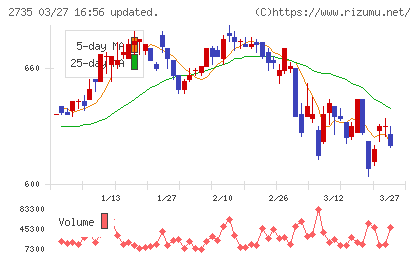 ワッツチャート