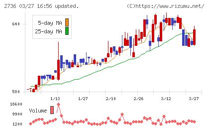 フェスタリアホールディングスチャート