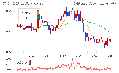 ハローズチャート