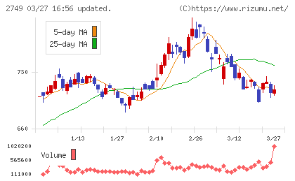 ＪＰホールディングスチャート