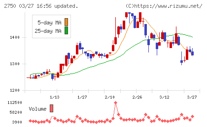 石光商事チャート