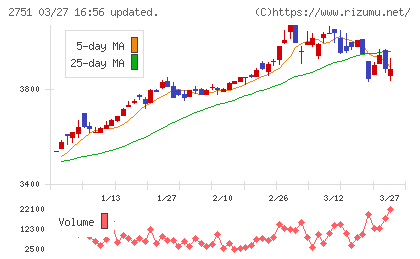 テンポスホールディングスチャート