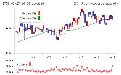 あみやき亭チャート