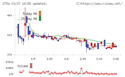 ハンワホームズチャート
