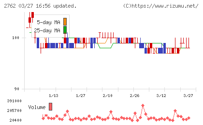 ＳＡＮＫＯ　ＭＡＲＫＥＴＩＮＧ　ＦＯＯＤＳチャート