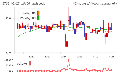 エフティグループチャート