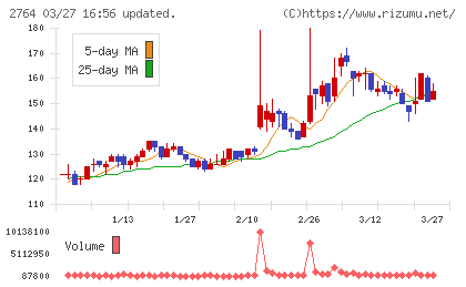 ひらまつチャート