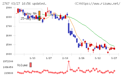 円谷フィールズホールディングスチャート