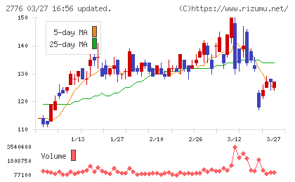 新都ホールディングスチャート