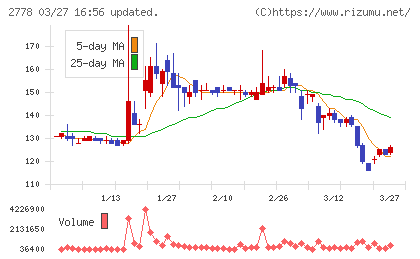 パレモ・ホールディングスチャート