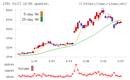 コメ兵ホールディングスチャート