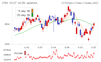 アルフレッサ　ホールディングスチャート