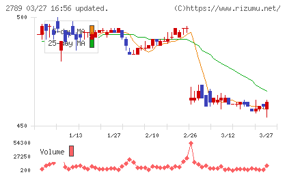カルラチャート