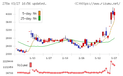Ｔｅｒｒａ　Ｄｒｏｎｅチャート