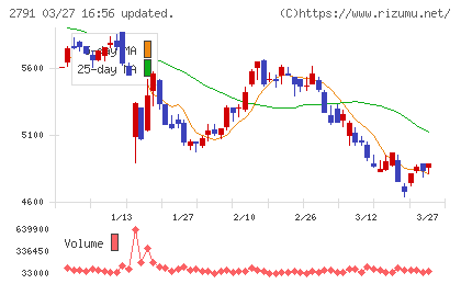 大黒天物産チャート