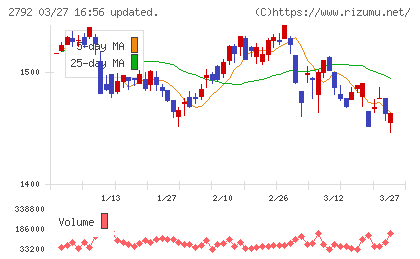 ハニーズホールディングスチャート