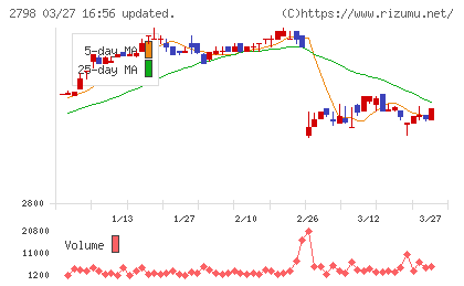 ワイズテーブルコーポレーションチャート