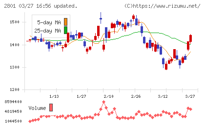 キッコーマンチャート