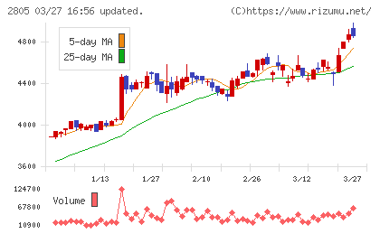 ヱスビー食品チャート