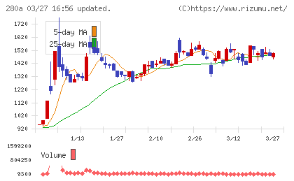 ＴＭＨチャート