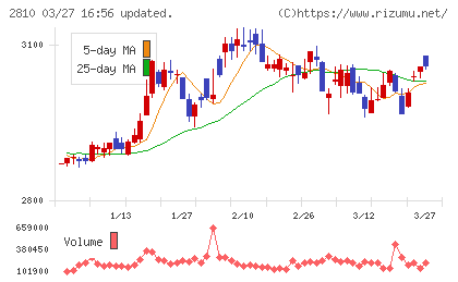 ハウス食品グループ本社チャート