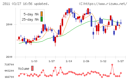 カゴメチャート