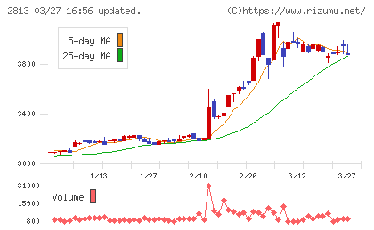 和弘食品チャート