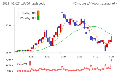 エバラ食品工業チャート