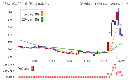 インフォメティスチャート