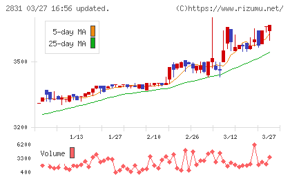 はごろもフーズチャート