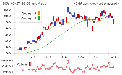 キオクシアホールディングスチャート