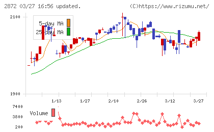 セイヒョーチャート