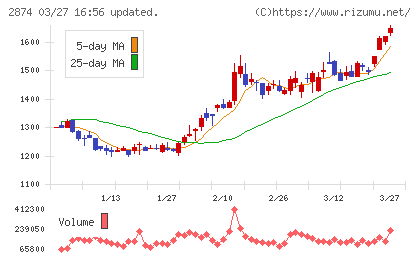 ヨコレイチャート