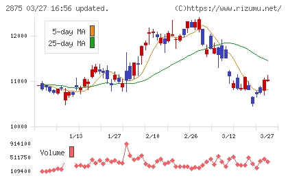 東洋水産チャート