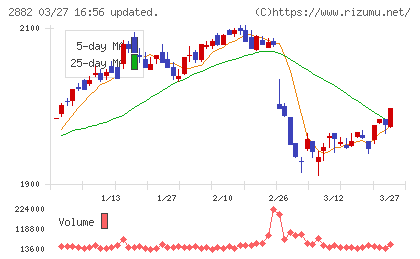 イートアンドホールディングスチャート