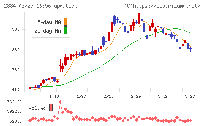 ヨシムラ・フード・ホールディングスチャート