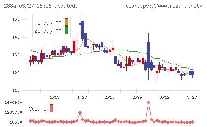 ラクサス・テクノロジーズチャート