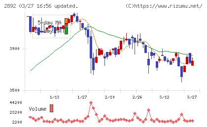 日本食品化工チャート