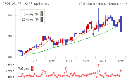 石井食品チャート