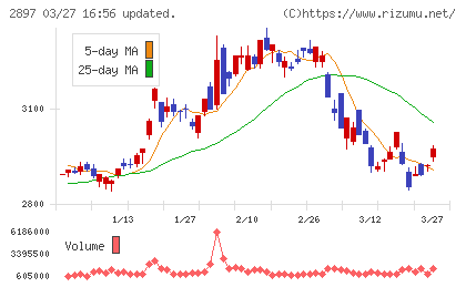 日清食品ホールディングスチャート