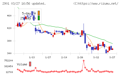 ウェルディッシュチャート