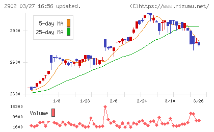 太陽化学チャート