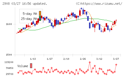 フジッコチャート